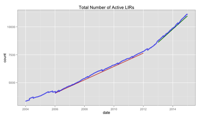 Total number of LIRs over time, 2004-2015