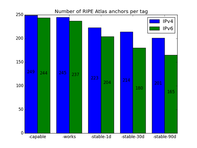 Anchors per tag