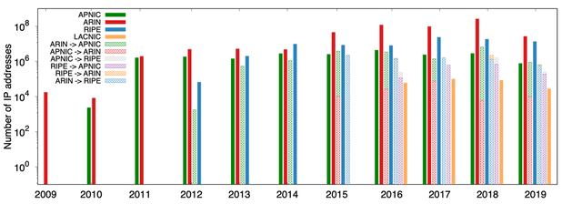 barplot of IPv4 transfers between 2009 to 2019