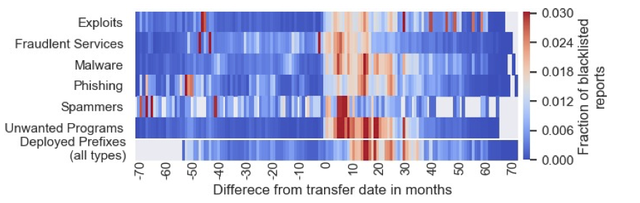 Timing of blacklisting of IPv4 transfers per malicious activity type