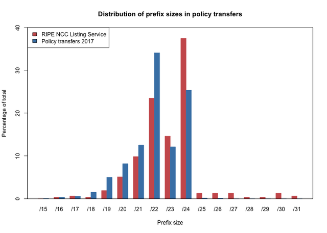 transfer prefix size distributions
