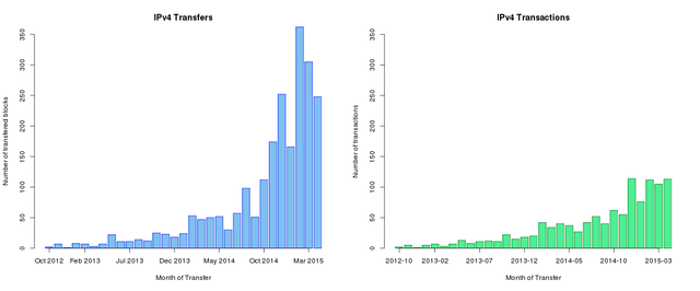 Transfers And Transactions over time