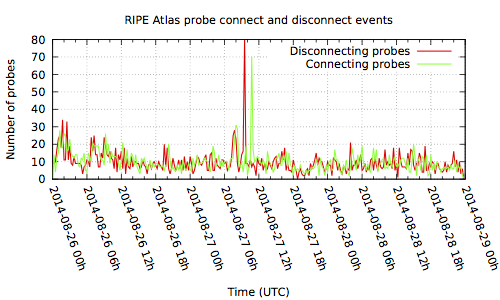 twc outage probe connect/disconnect events