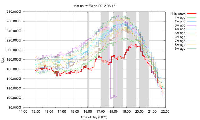 UA-IX Traffic on 15 June 2012