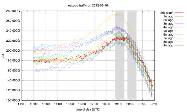 UA-IX Traffic on 16 June 2012