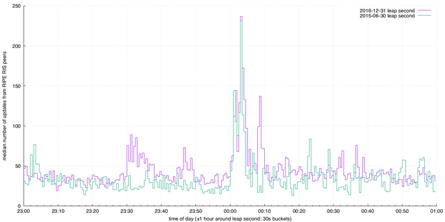 time series from the last two leap seconds, indicating an uptick in BGP updates immediately following each event