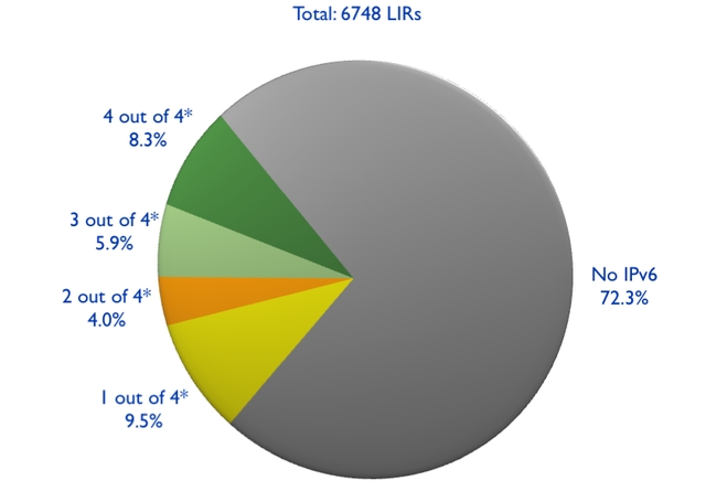 userfiles-IPv6-ripeness-April2010-pie-chart.png