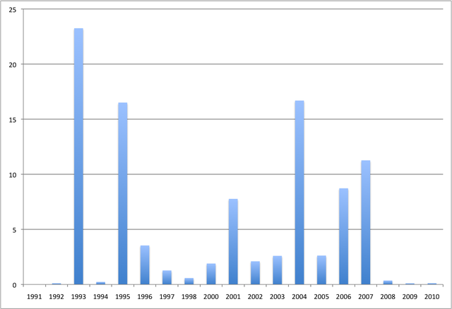 Year of allocation of /8