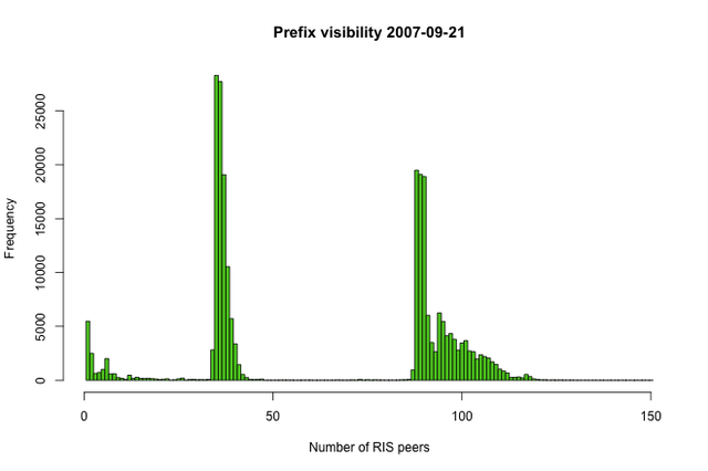 RIS prefix distribution 21 - Sep - 2007