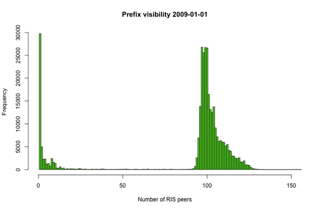 Prefix Distribution 1 - Jan - 2009