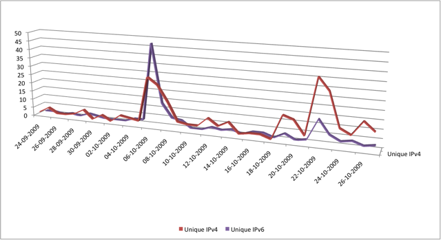 userfiles-image-rex-usage-200910-uniqipv4ipv6.png