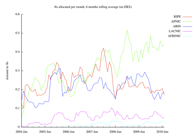 userfiles-image-rir-speeds-201003-permonth-absolute-jagged(1).png