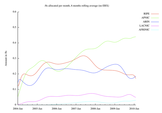 userfiles-image-rir-speeds-201003-permonth-absolute-bezier(1).png