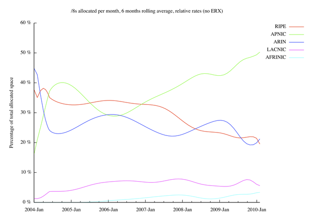 userfiles-image-rir-speeds-201003-permonth-relative-bezier(1).png