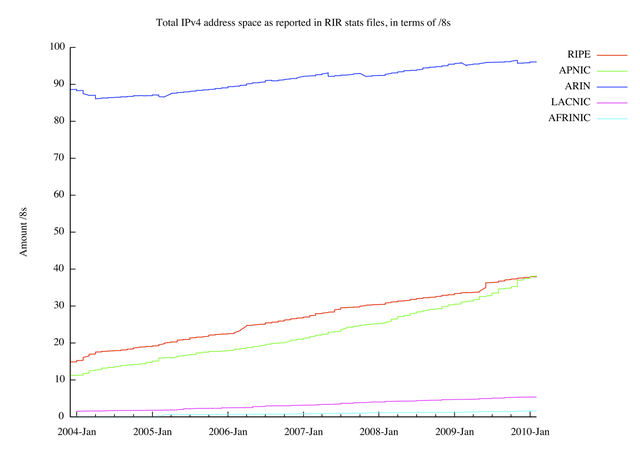 userfiles-image-rir-speeds-201003-perweek-unfiltered(1).png