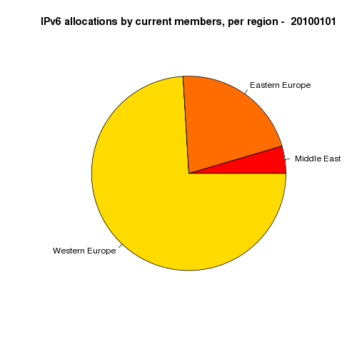 userfiles-ipv6alloc-region-pie.png