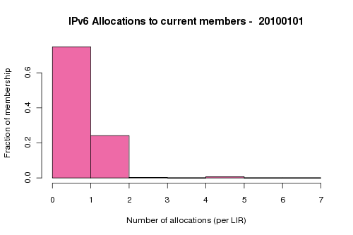 userfiles-ipv6allocations.png