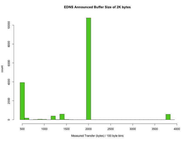 userfiles-replysize-edns2k.png