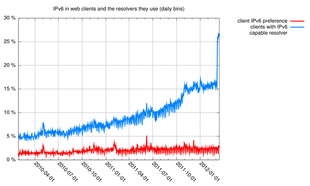 IPv6 capabilities of end-users and resolvers for www.ripe.net