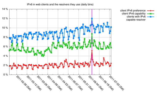 IPv6 capability and preference in web clients and the resolvers they use