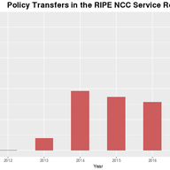 A Shrinking Pie? The IPv4 Transfer Market in 2017