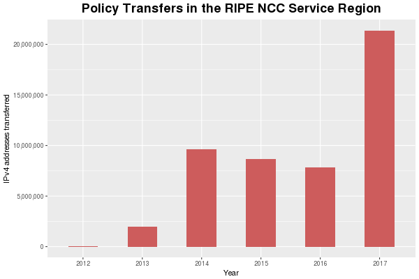 Yearly Transferred IPv4 Space