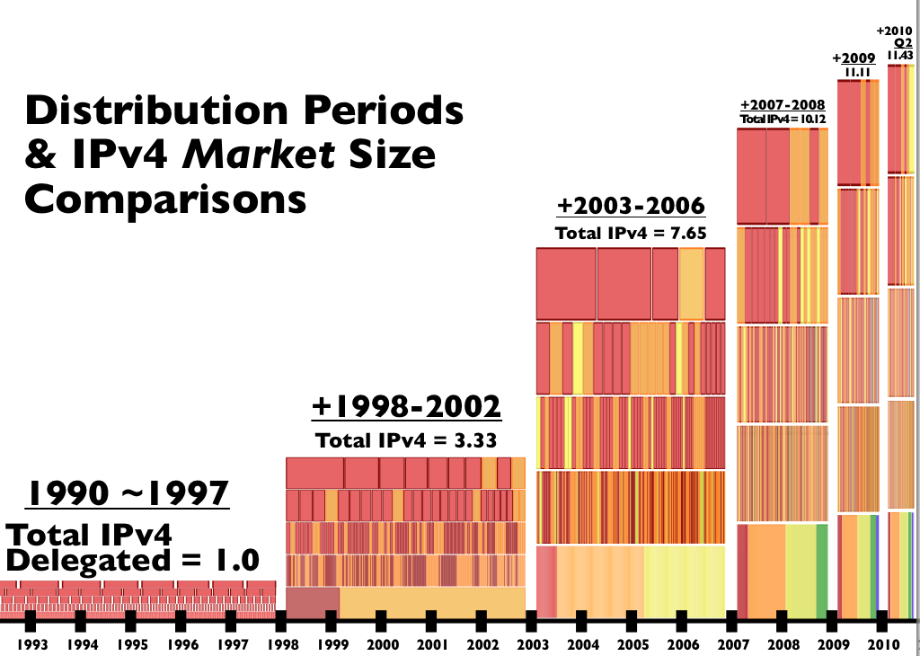 IPv4 Address Recipients 1990 - 2010