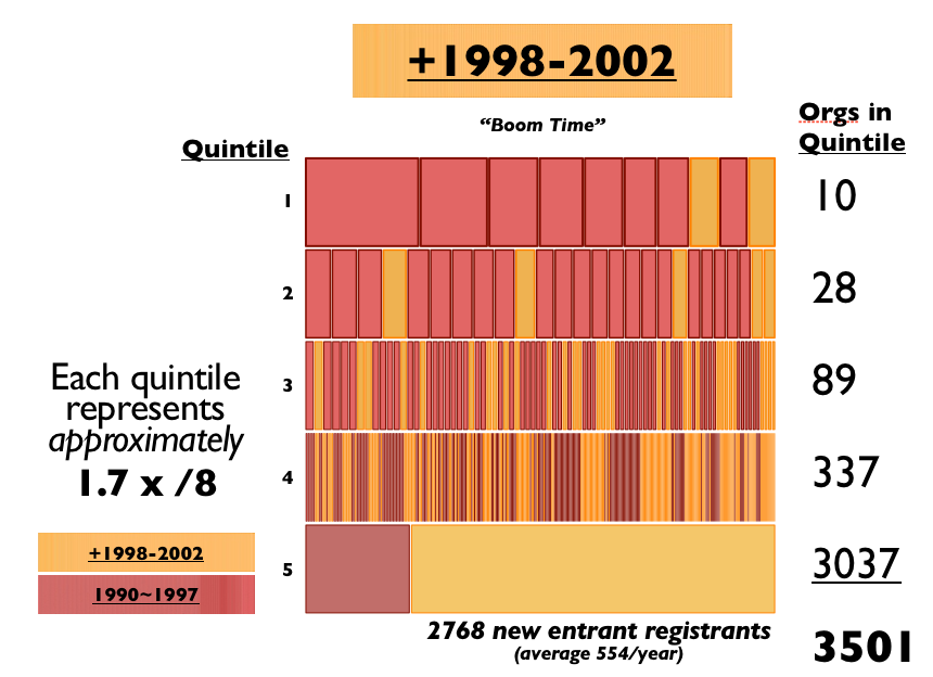 IPv4 Address Recipients 1998 - 2002