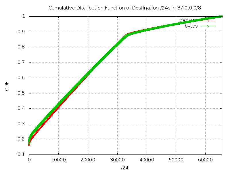 Cumulative Distribution Function of Destination /24s in 37.0.0.0/8