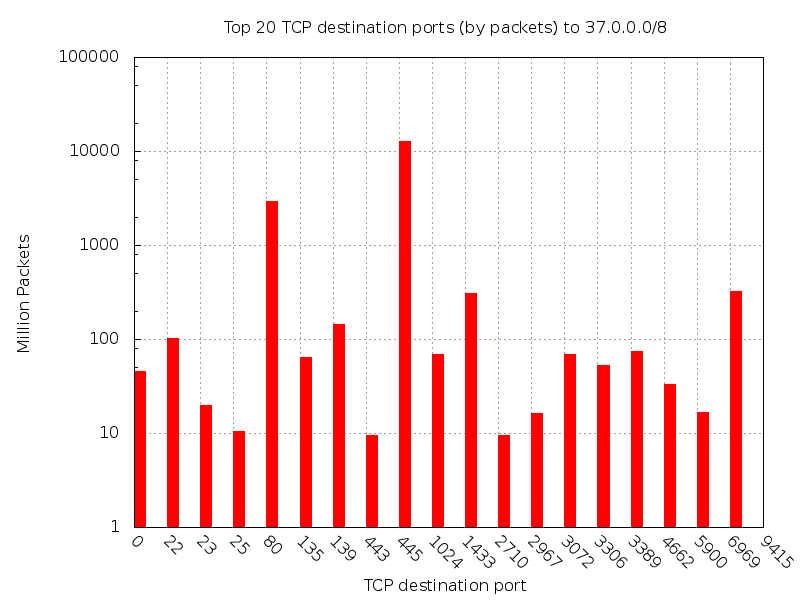 Top 20 TCP Destination Ports (by packets) to 37.0.0.0/8