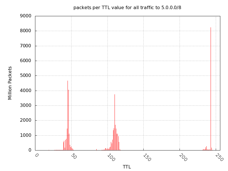 Packets per TTL Value for all Traffic to 5.0.0.0/8