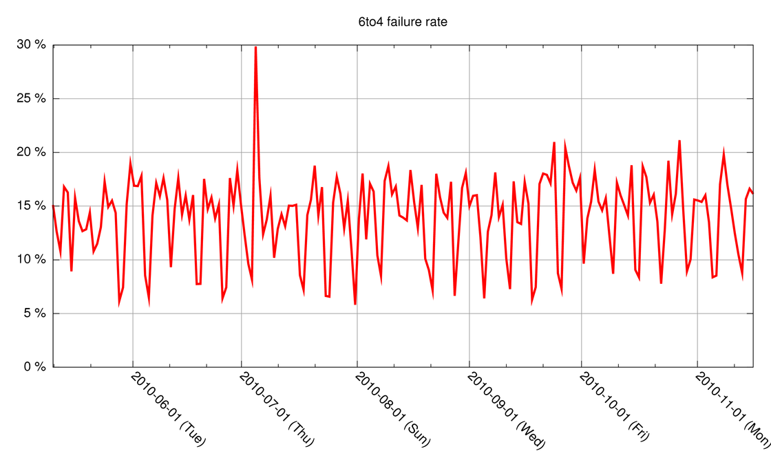 6to4 Failure rate over time