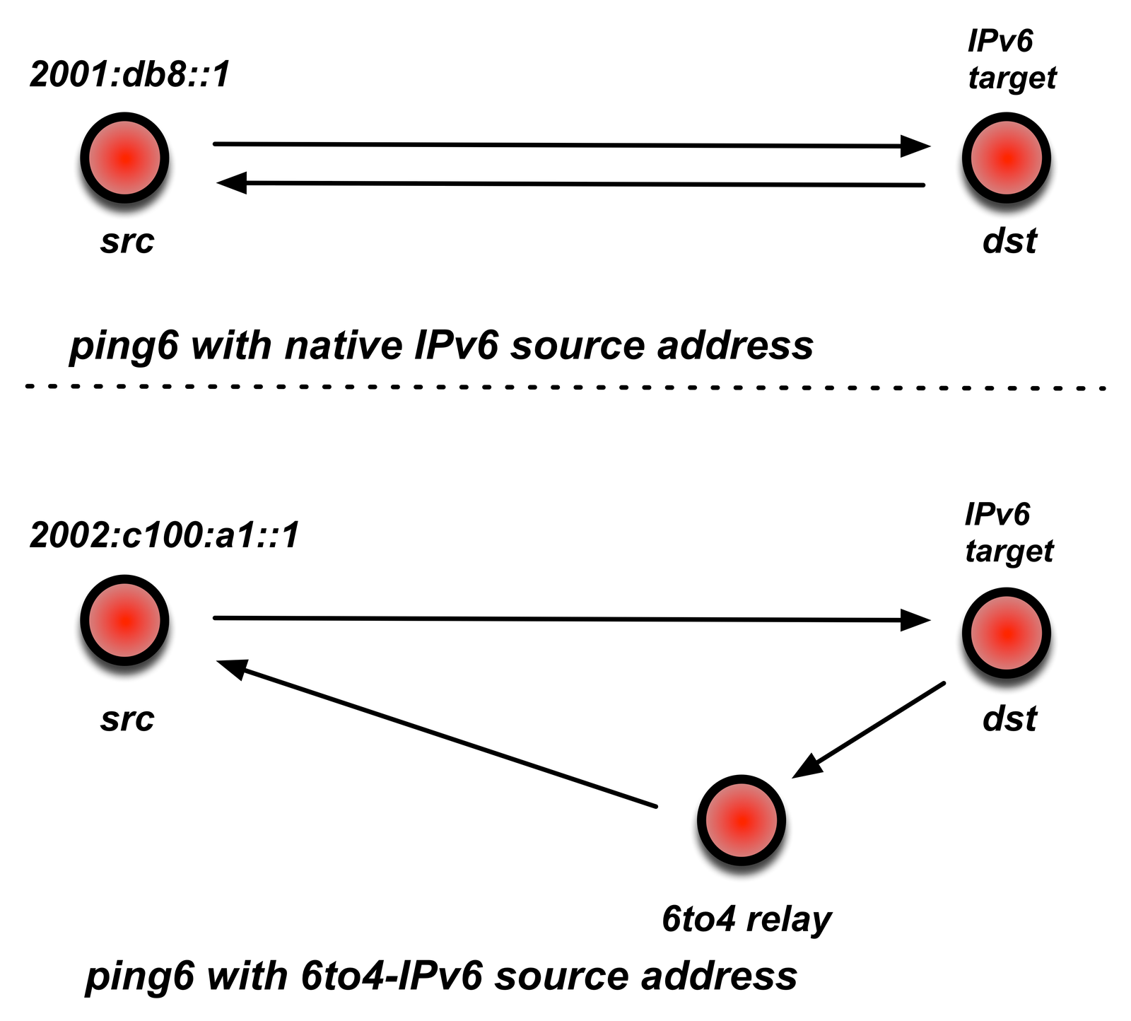 Native vs. 6to4 ping6