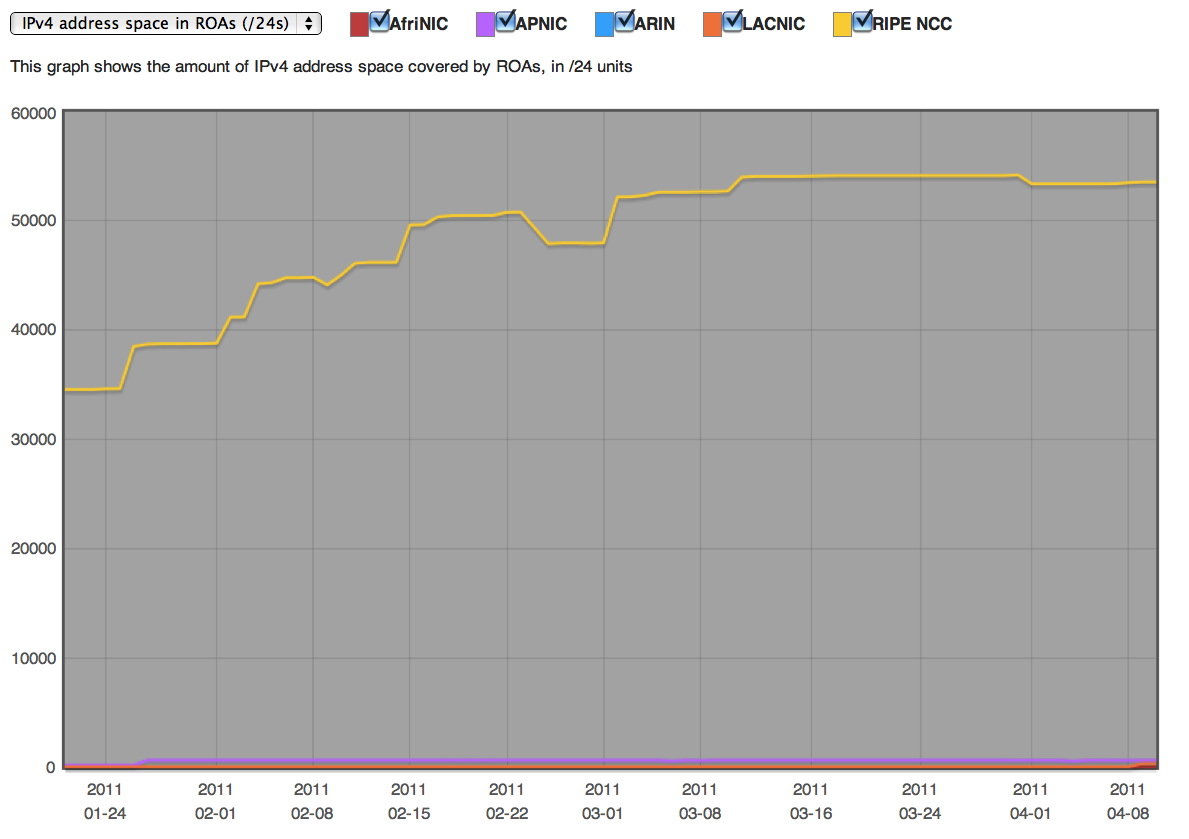 IPv4 Address Space with ROA on 11 April 2011
