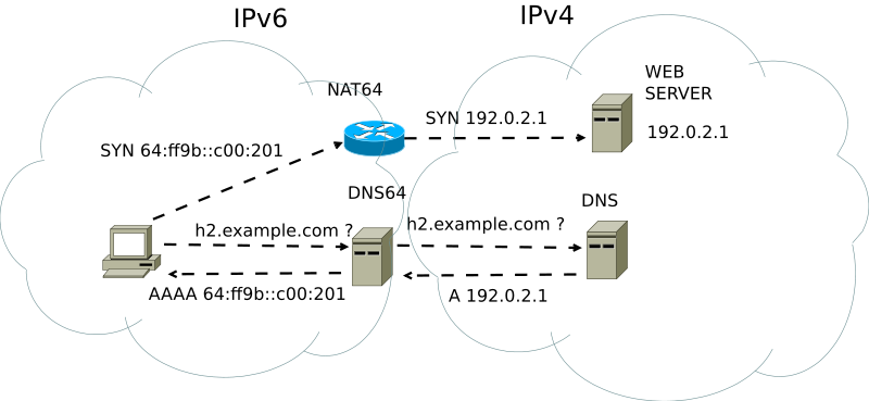 NAT64/DNS image