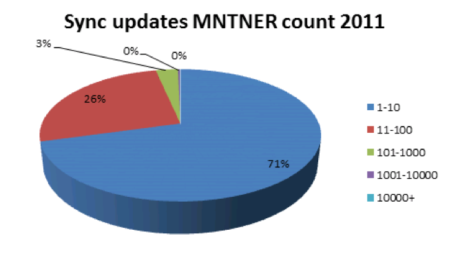 Sync updates MNTNER count 2011