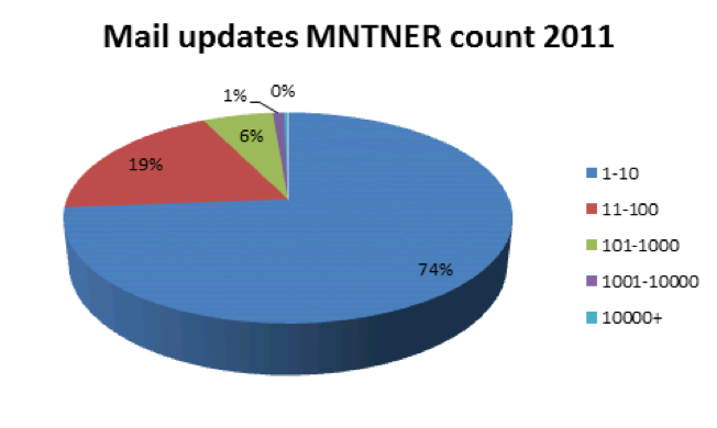 Mail updates MNTNER count 2011