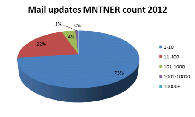 Mail updates MNTNER count 2012
