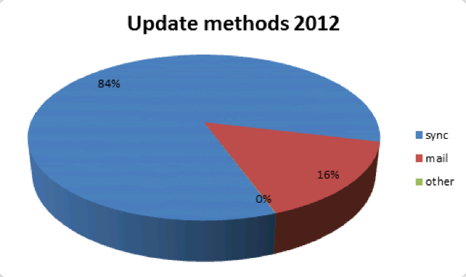 Update methods 2012