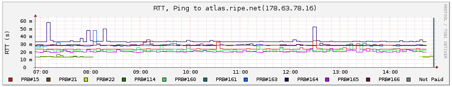 RIPE Atlas user-defined measurement ping result 2