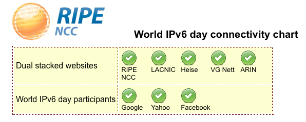 IPv6 Eye Chart Prototype