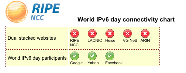 IPv6 Eye Chart Prototype - broken connectivity