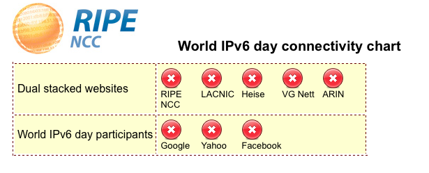 IPv6 Eye Chart Prototype - broken connectivity on World IPv6 Day