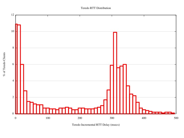 Teredo Figure 7