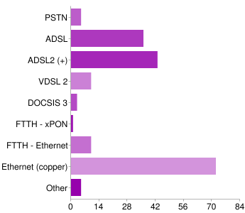 CPE Survey - May 2011 - Supported Technology