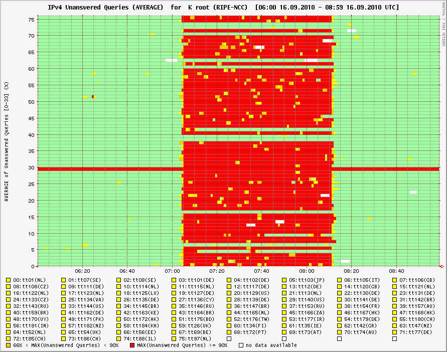 dnsmon for k.root-servers.net on 16 Sep 2010