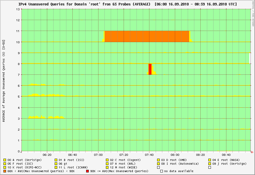 dnsmon for the DNS root zone 