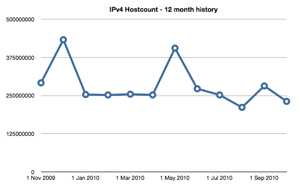 IPv4 Hostcount 2010
