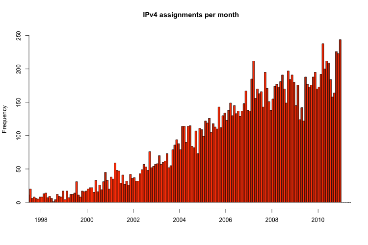IPv4 assignments per month IPv4 assignments per month