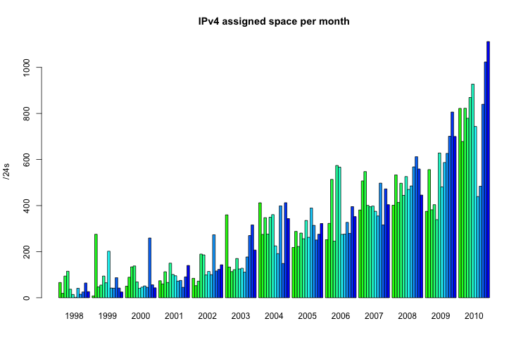 IPv4 assignments per month IPv4 assignments per month